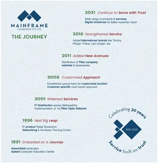 Mainframe Computers Aurangabad journey timeline from 1991 to 2021 showing IT distribution and retail milestones.